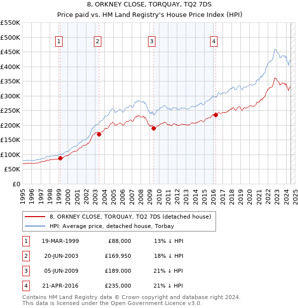 8, ORKNEY CLOSE, TORQUAY, TQ2 7DS: Price paid vs HM Land Registry's House Price Index