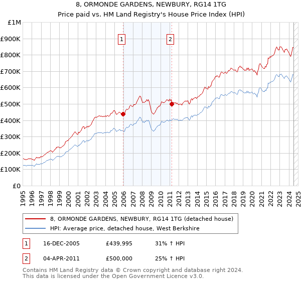 8, ORMONDE GARDENS, NEWBURY, RG14 1TG: Price paid vs HM Land Registry's House Price Index