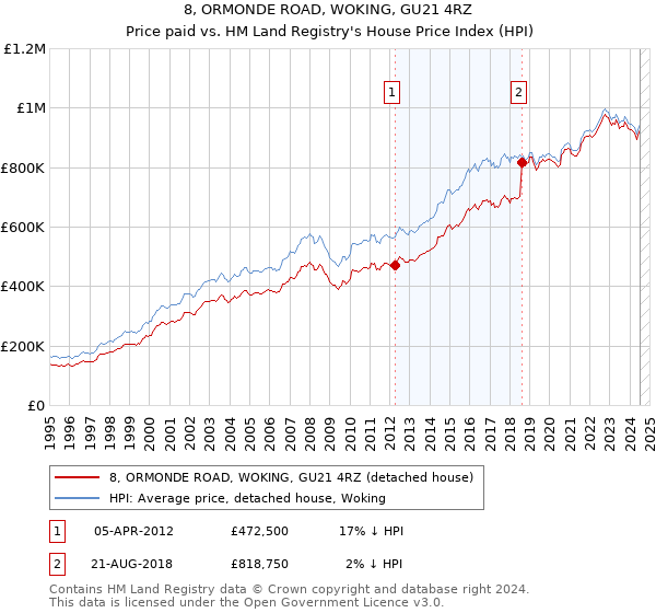 8, ORMONDE ROAD, WOKING, GU21 4RZ: Price paid vs HM Land Registry's House Price Index