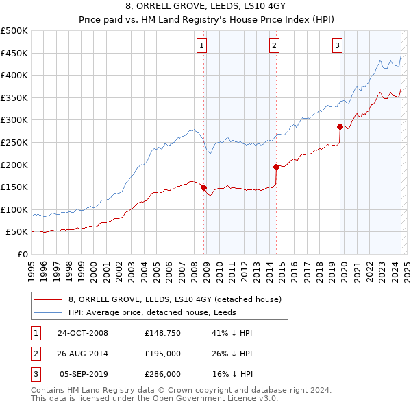 8, ORRELL GROVE, LEEDS, LS10 4GY: Price paid vs HM Land Registry's House Price Index