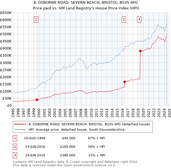 8, OSBORNE ROAD, SEVERN BEACH, BRISTOL, BS35 4PG: Price paid vs HM Land Registry's House Price Index