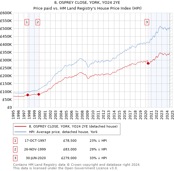 8, OSPREY CLOSE, YORK, YO24 2YE: Price paid vs HM Land Registry's House Price Index