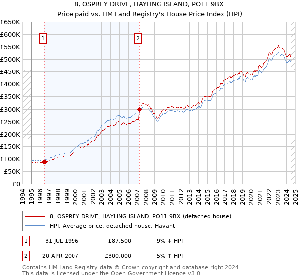 8, OSPREY DRIVE, HAYLING ISLAND, PO11 9BX: Price paid vs HM Land Registry's House Price Index