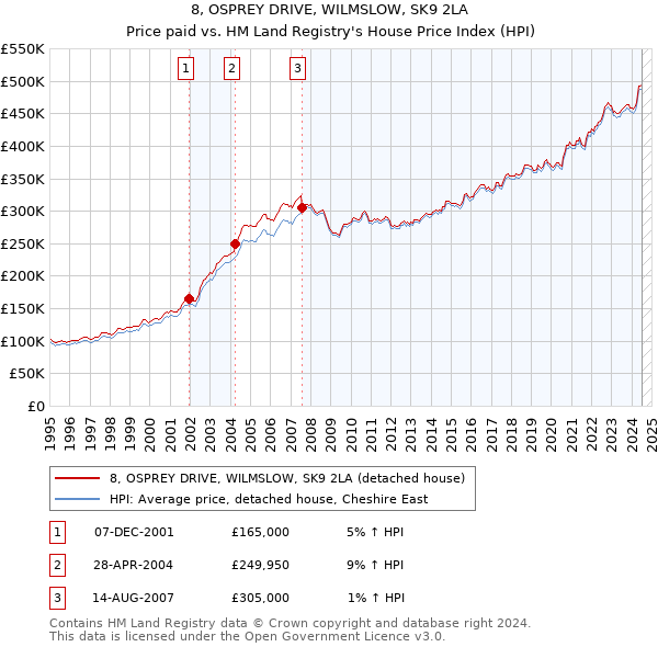 8, OSPREY DRIVE, WILMSLOW, SK9 2LA: Price paid vs HM Land Registry's House Price Index