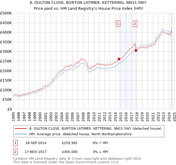 8, OULTON CLOSE, BURTON LATIMER, KETTERING, NN15 5WY: Price paid vs HM Land Registry's House Price Index