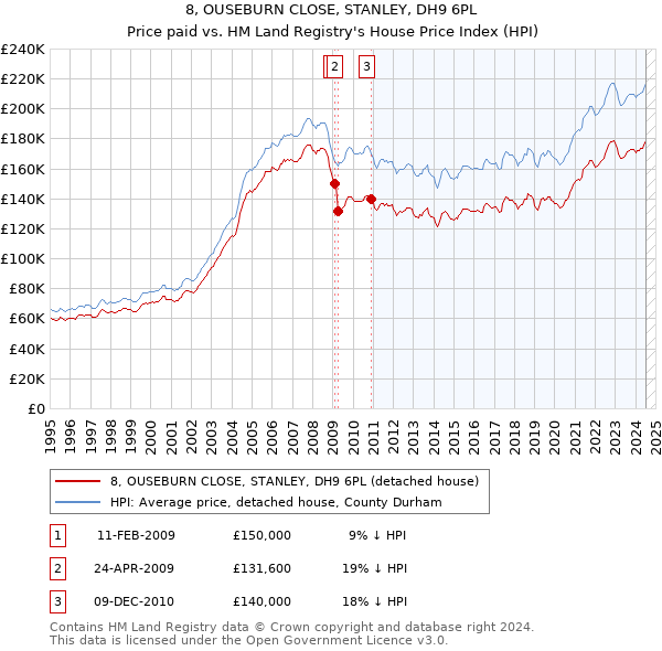 8, OUSEBURN CLOSE, STANLEY, DH9 6PL: Price paid vs HM Land Registry's House Price Index