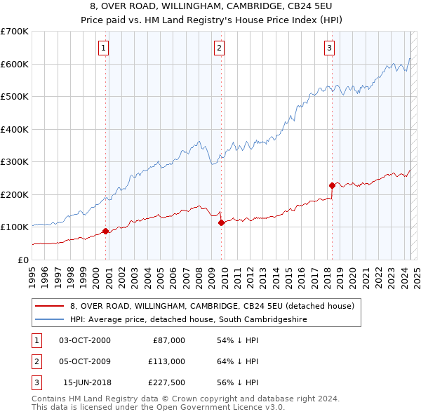 8, OVER ROAD, WILLINGHAM, CAMBRIDGE, CB24 5EU: Price paid vs HM Land Registry's House Price Index