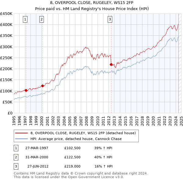 8, OVERPOOL CLOSE, RUGELEY, WS15 2FP: Price paid vs HM Land Registry's House Price Index