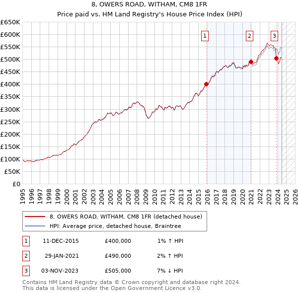 8, OWERS ROAD, WITHAM, CM8 1FR: Price paid vs HM Land Registry's House Price Index