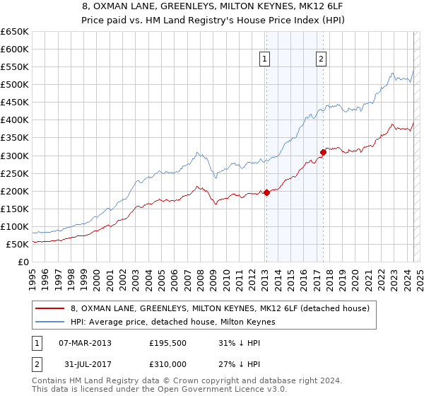 8, OXMAN LANE, GREENLEYS, MILTON KEYNES, MK12 6LF: Price paid vs HM Land Registry's House Price Index