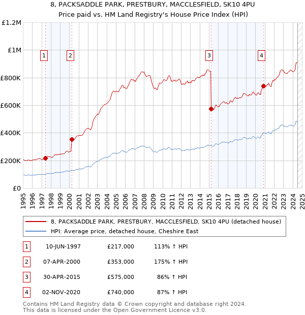 8, PACKSADDLE PARK, PRESTBURY, MACCLESFIELD, SK10 4PU: Price paid vs HM Land Registry's House Price Index