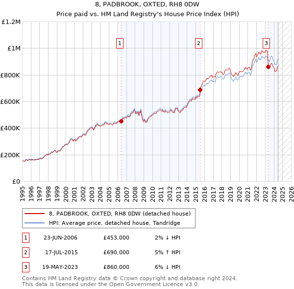 8, PADBROOK, OXTED, RH8 0DW: Price paid vs HM Land Registry's House Price Index