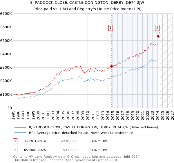 8, PADDOCK CLOSE, CASTLE DONINGTON, DERBY, DE74 2JW: Price paid vs HM Land Registry's House Price Index