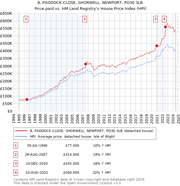 8, PADDOCK CLOSE, SHORWELL, NEWPORT, PO30 3LB: Price paid vs HM Land Registry's House Price Index