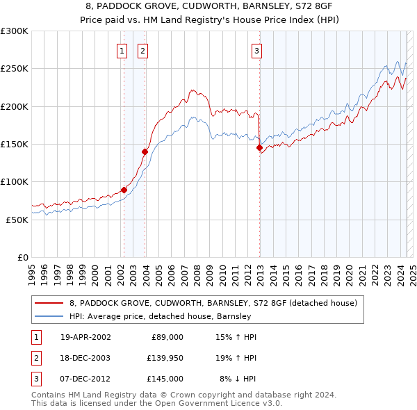 8, PADDOCK GROVE, CUDWORTH, BARNSLEY, S72 8GF: Price paid vs HM Land Registry's House Price Index