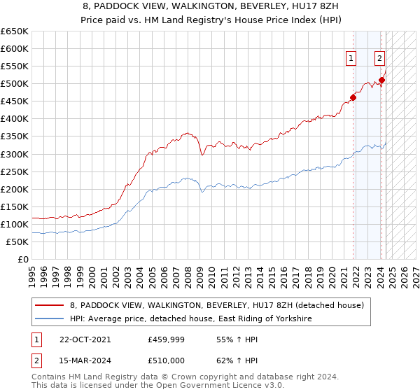 8, PADDOCK VIEW, WALKINGTON, BEVERLEY, HU17 8ZH: Price paid vs HM Land Registry's House Price Index