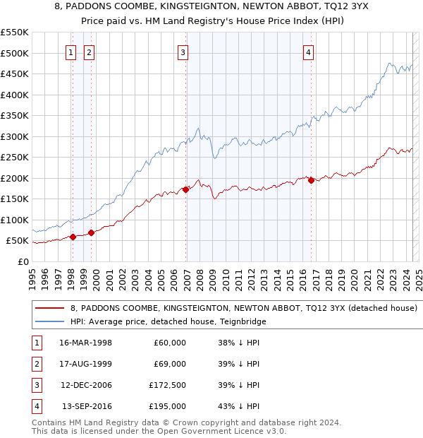 8, PADDONS COOMBE, KINGSTEIGNTON, NEWTON ABBOT, TQ12 3YX: Price paid vs HM Land Registry's House Price Index