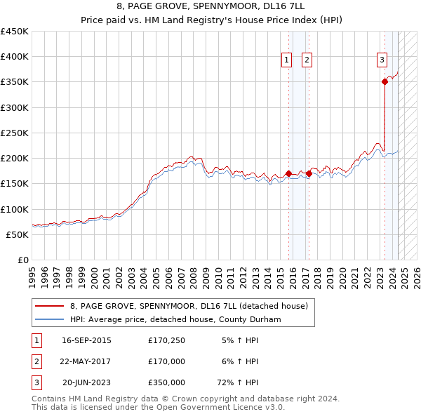 8, PAGE GROVE, SPENNYMOOR, DL16 7LL: Price paid vs HM Land Registry's House Price Index