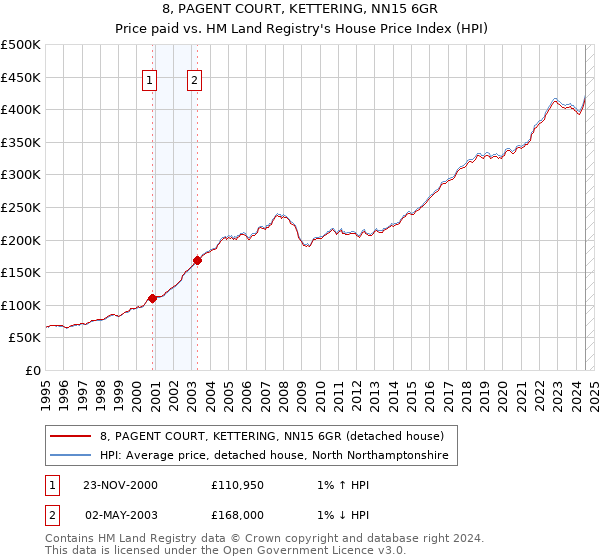 8, PAGENT COURT, KETTERING, NN15 6GR: Price paid vs HM Land Registry's House Price Index