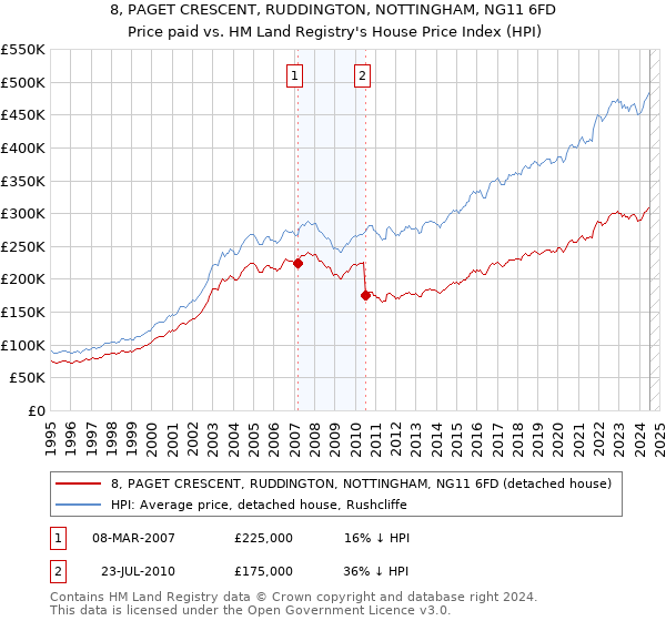 8, PAGET CRESCENT, RUDDINGTON, NOTTINGHAM, NG11 6FD: Price paid vs HM Land Registry's House Price Index