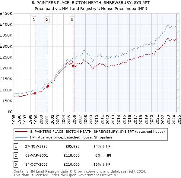 8, PAINTERS PLACE, BICTON HEATH, SHREWSBURY, SY3 5PT: Price paid vs HM Land Registry's House Price Index