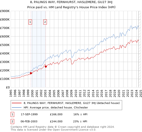 8, PALINGS WAY, FERNHURST, HASLEMERE, GU27 3HJ: Price paid vs HM Land Registry's House Price Index