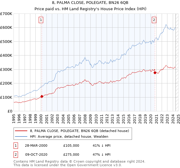 8, PALMA CLOSE, POLEGATE, BN26 6QB: Price paid vs HM Land Registry's House Price Index