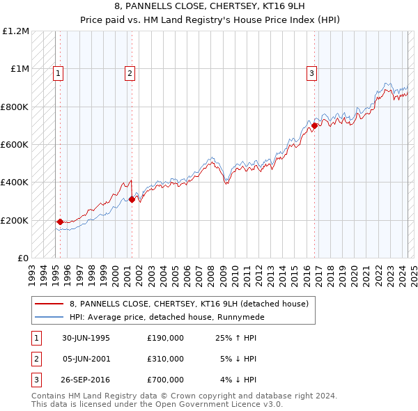 8, PANNELLS CLOSE, CHERTSEY, KT16 9LH: Price paid vs HM Land Registry's House Price Index