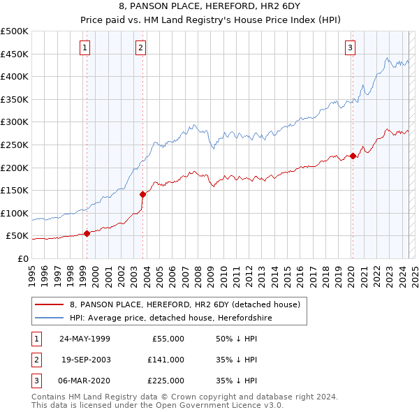 8, PANSON PLACE, HEREFORD, HR2 6DY: Price paid vs HM Land Registry's House Price Index