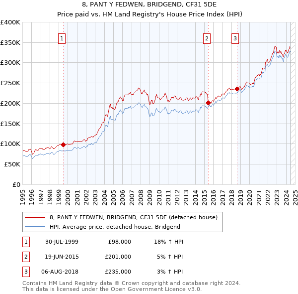 8, PANT Y FEDWEN, BRIDGEND, CF31 5DE: Price paid vs HM Land Registry's House Price Index