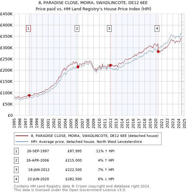 8, PARADISE CLOSE, MOIRA, SWADLINCOTE, DE12 6EE: Price paid vs HM Land Registry's House Price Index