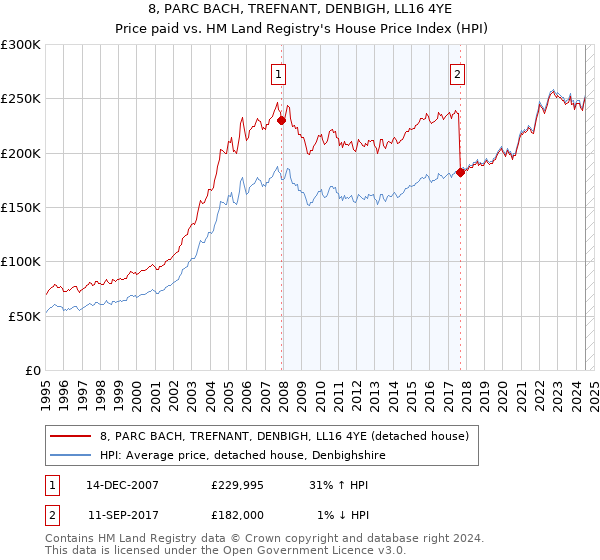 8, PARC BACH, TREFNANT, DENBIGH, LL16 4YE: Price paid vs HM Land Registry's House Price Index