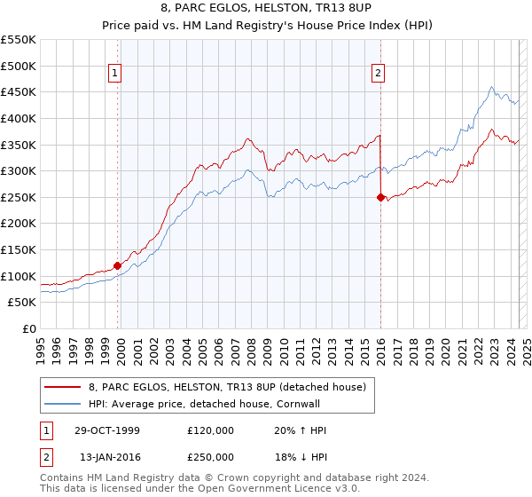 8, PARC EGLOS, HELSTON, TR13 8UP: Price paid vs HM Land Registry's House Price Index