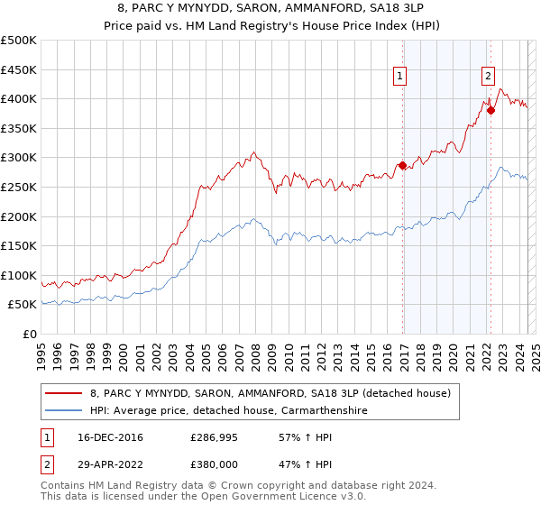 8, PARC Y MYNYDD, SARON, AMMANFORD, SA18 3LP: Price paid vs HM Land Registry's House Price Index