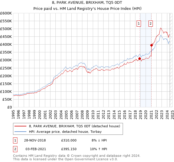 8, PARK AVENUE, BRIXHAM, TQ5 0DT: Price paid vs HM Land Registry's House Price Index