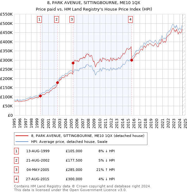 8, PARK AVENUE, SITTINGBOURNE, ME10 1QX: Price paid vs HM Land Registry's House Price Index