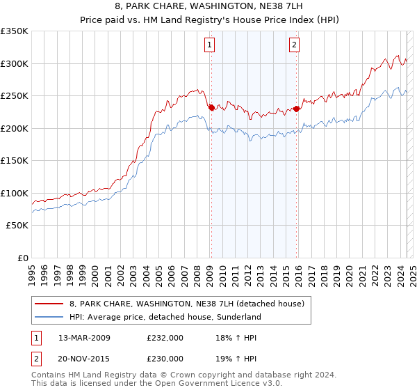 8, PARK CHARE, WASHINGTON, NE38 7LH: Price paid vs HM Land Registry's House Price Index