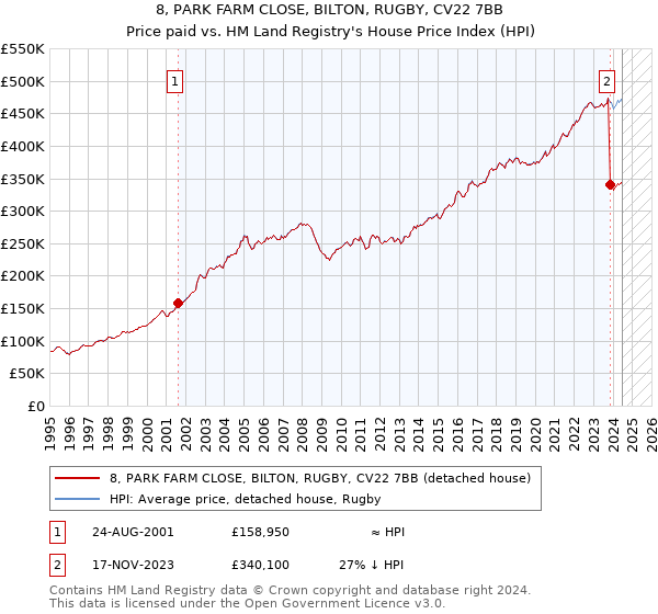 8, PARK FARM CLOSE, BILTON, RUGBY, CV22 7BB: Price paid vs HM Land Registry's House Price Index