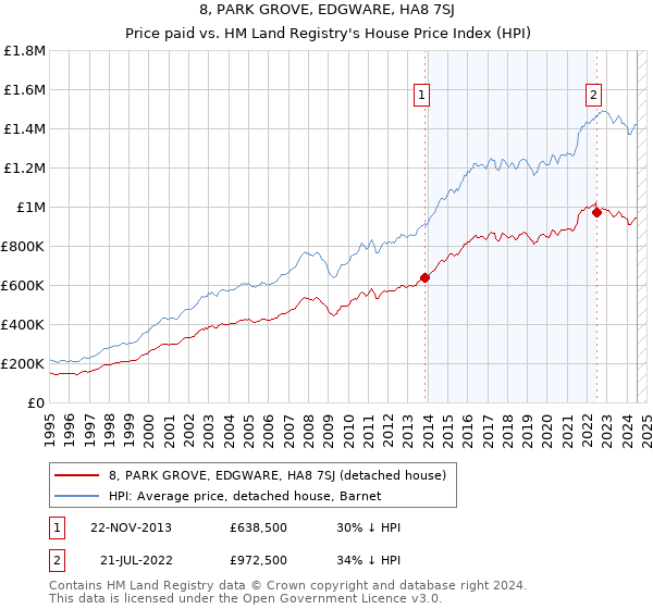 8, PARK GROVE, EDGWARE, HA8 7SJ: Price paid vs HM Land Registry's House Price Index