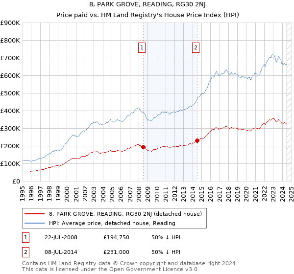 8, PARK GROVE, READING, RG30 2NJ: Price paid vs HM Land Registry's House Price Index