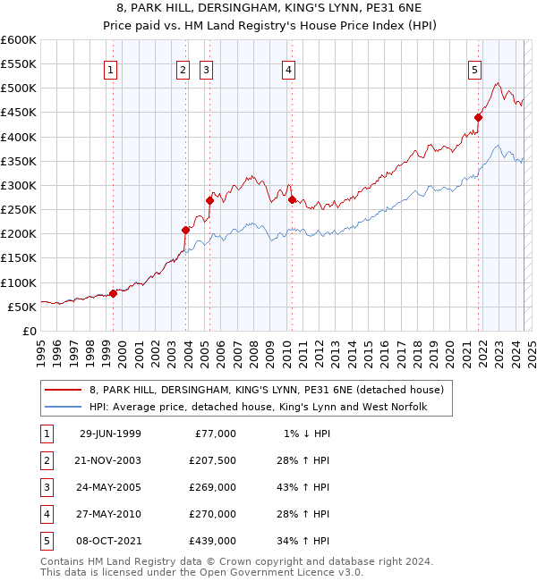 8, PARK HILL, DERSINGHAM, KING'S LYNN, PE31 6NE: Price paid vs HM Land Registry's House Price Index