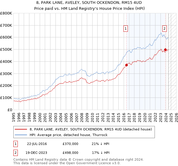 8, PARK LANE, AVELEY, SOUTH OCKENDON, RM15 4UD: Price paid vs HM Land Registry's House Price Index