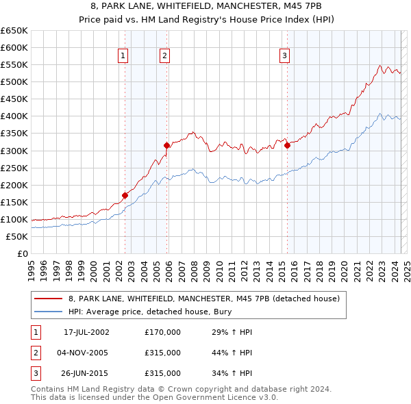 8, PARK LANE, WHITEFIELD, MANCHESTER, M45 7PB: Price paid vs HM Land Registry's House Price Index