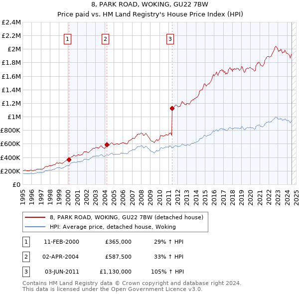 8, PARK ROAD, WOKING, GU22 7BW: Price paid vs HM Land Registry's House Price Index