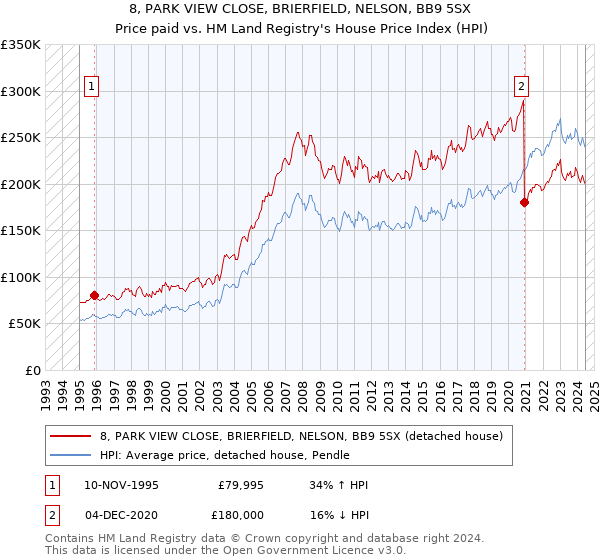 8, PARK VIEW CLOSE, BRIERFIELD, NELSON, BB9 5SX: Price paid vs HM Land Registry's House Price Index