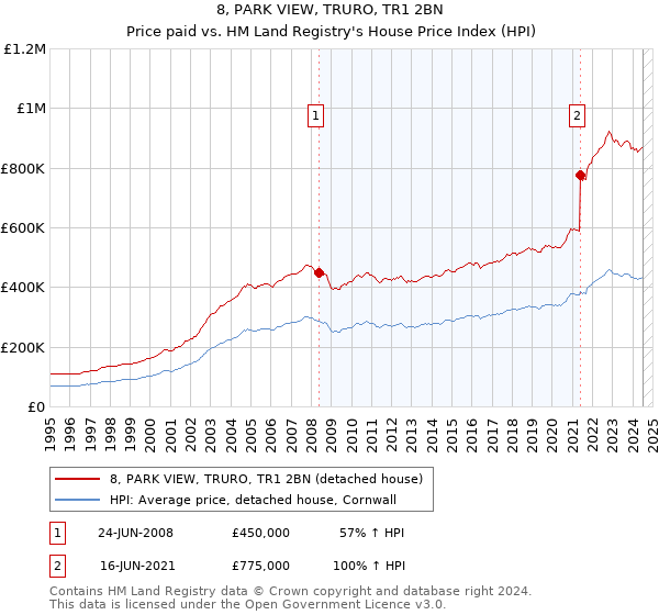 8, PARK VIEW, TRURO, TR1 2BN: Price paid vs HM Land Registry's House Price Index