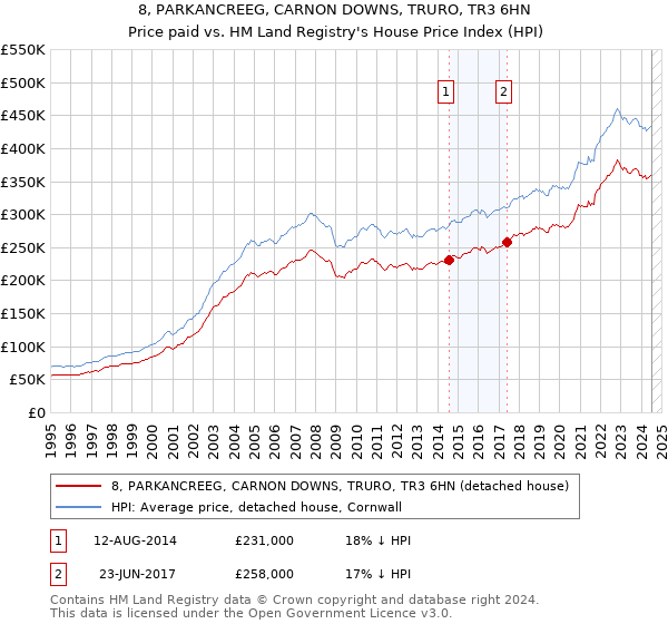 8, PARKANCREEG, CARNON DOWNS, TRURO, TR3 6HN: Price paid vs HM Land Registry's House Price Index