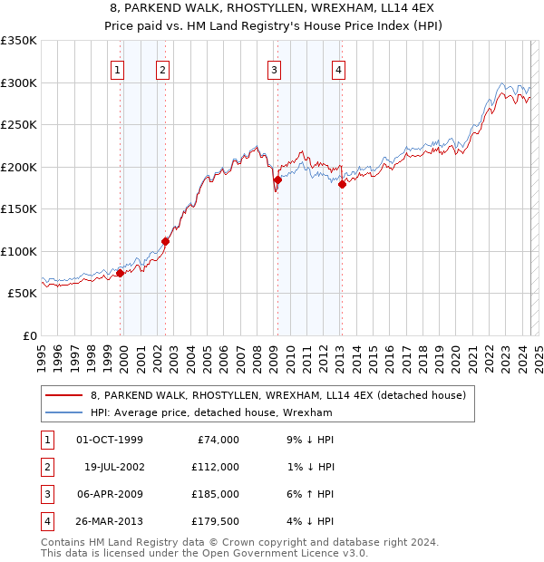 8, PARKEND WALK, RHOSTYLLEN, WREXHAM, LL14 4EX: Price paid vs HM Land Registry's House Price Index