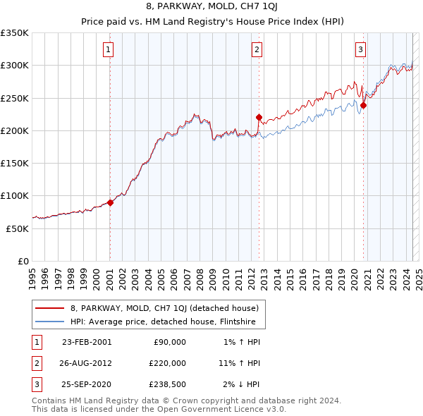 8, PARKWAY, MOLD, CH7 1QJ: Price paid vs HM Land Registry's House Price Index