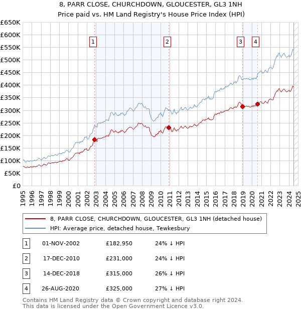 8, PARR CLOSE, CHURCHDOWN, GLOUCESTER, GL3 1NH: Price paid vs HM Land Registry's House Price Index